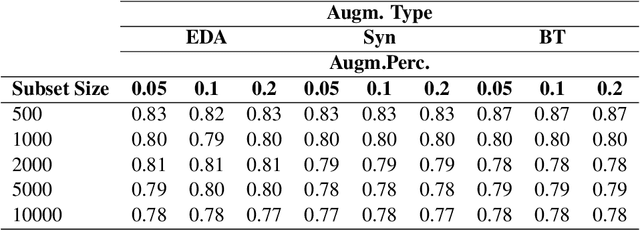 Figure 2 for Performance of Data Augmentation Methods for Brazilian Portuguese Text Classification