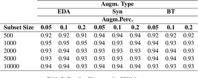 Figure 4 for Performance of Data Augmentation Methods for Brazilian Portuguese Text Classification