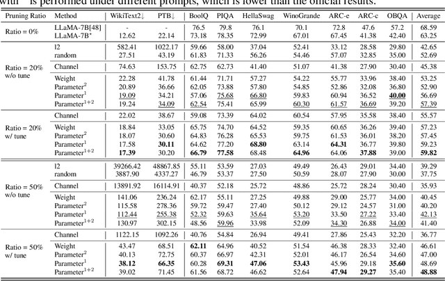 Figure 2 for LLM-Pruner: On the Structural Pruning of Large Language Models