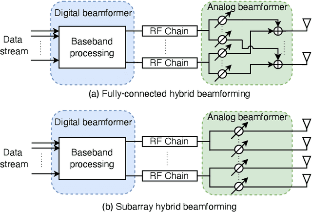 Figure 1 for Towards Efficient Subarray Hybrid Beamforming: Attention Network-based Practical Feedback in FDD Massive MU-MIMO Systems