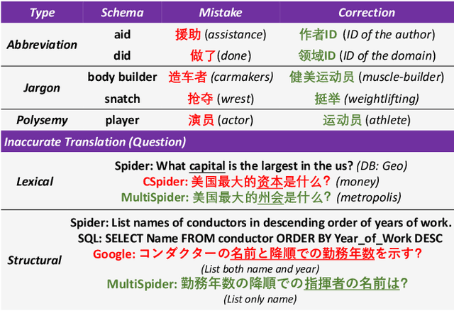 Figure 2 for MultiSpider: Towards Benchmarking Multilingual Text-to-SQL Semantic Parsing