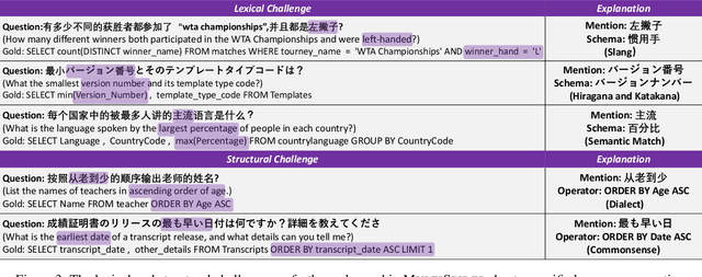 Figure 4 for MultiSpider: Towards Benchmarking Multilingual Text-to-SQL Semantic Parsing