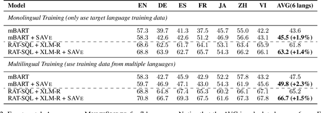 Figure 3 for MultiSpider: Towards Benchmarking Multilingual Text-to-SQL Semantic Parsing