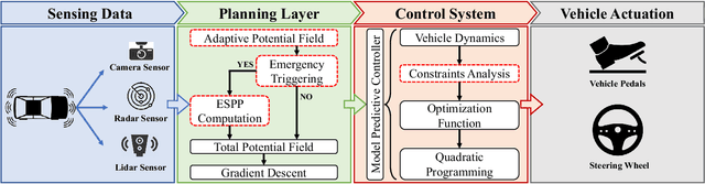 Figure 1 for Clothoid Curve-based Emergency-Stopping Path Planning with Adaptive Potential Field for Autonomous Vehicles
