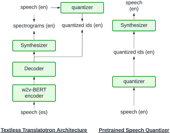 Figure 1 for Textless Direct Speech-to-Speech Translation with Discrete Speech Representation