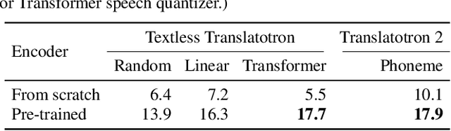 Figure 4 for Textless Direct Speech-to-Speech Translation with Discrete Speech Representation