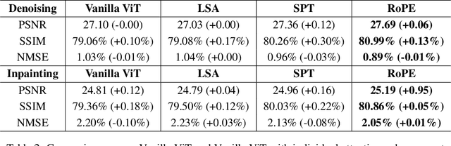 Figure 4 for Image Reconstruction using Enhanced Vision Transformer