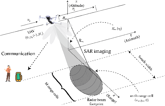 Figure 1 for Waveform Design for Joint Communication and SAR Imaging Under Random Signaling