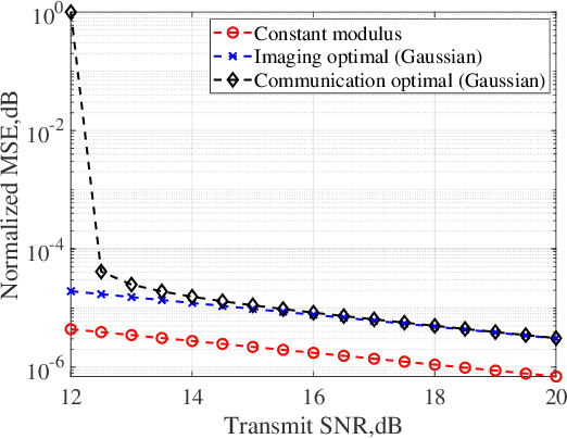 Figure 4 for Waveform Design for Joint Communication and SAR Imaging Under Random Signaling