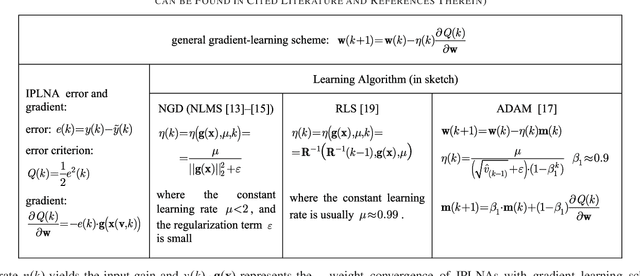 Figure 1 for A Letter on Convergence of In-Parameter-Linear Nonlinear Neural Architectures with Gradient Learnings