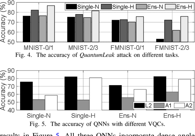 Figure 4 for QuantumLeak: Stealing Quantum Neural Networks from Cloud-based NISQ Machines