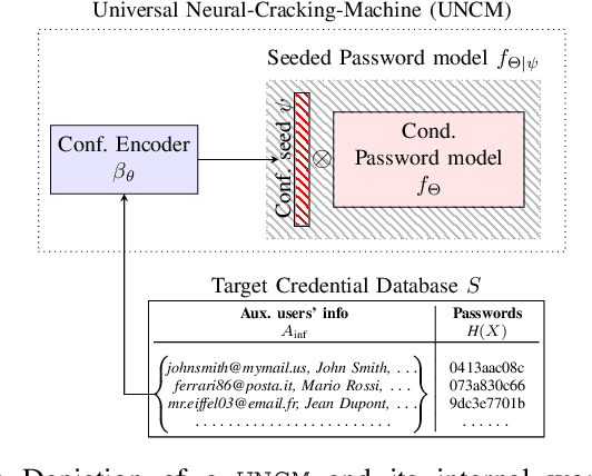 Figure 4 for Universal Neural-Cracking-Machines: Self-Configurable Password Models from Auxiliary Data