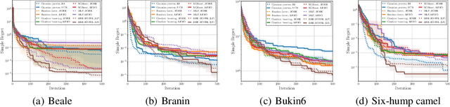Figure 2 for Density Ratio Estimation-based Bayesian Optimization with Semi-Supervised Learning