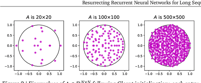 Figure 3 for Resurrecting Recurrent Neural Networks for Long Sequences