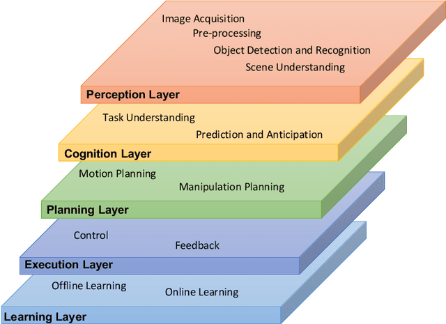 Figure 1 for Integrating Visual Foundation Models for Enhanced Robot Manipulation and Motion Planning: A Layered Approach