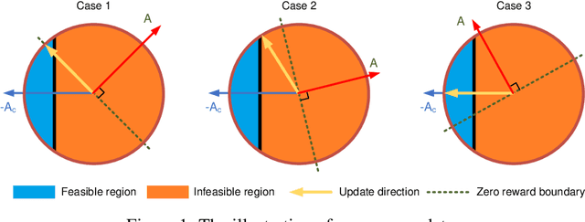 Figure 1 for Constrained Proximal Policy Optimization