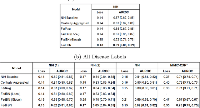 Figure 2 for Optimizing Federated Learning for Medical Image Classification on Distributed Non-iid Datasets with Partial Labels