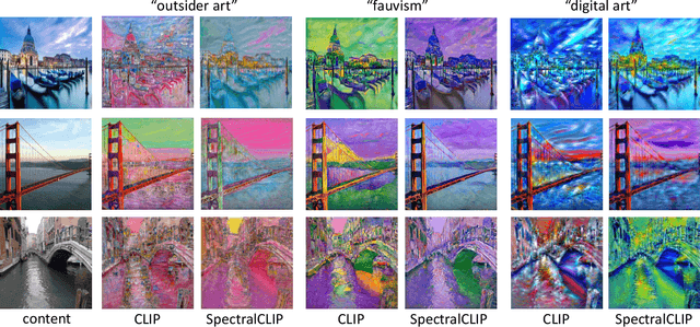 Figure 4 for SpectralCLIP: Preventing Artifacts in Text-Guided Style Transfer from a Spectral Perspective