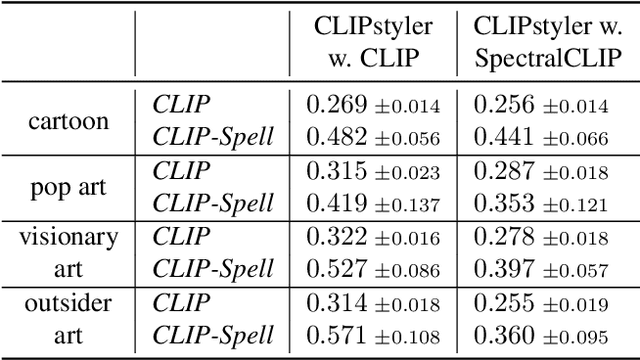 Figure 3 for SpectralCLIP: Preventing Artifacts in Text-Guided Style Transfer from a Spectral Perspective