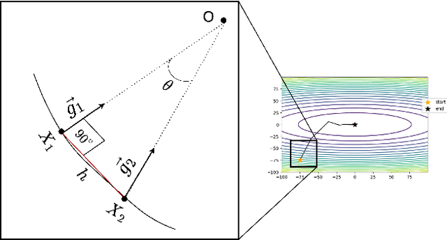 Figure 2 for Angle based dynamic learning rate for gradient descent