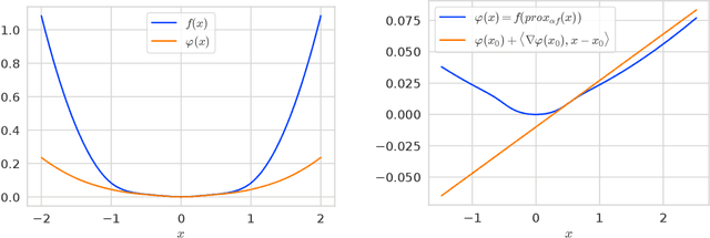 Figure 2 for Convergence of First-Order Algorithms for Meta-Learning with Moreau Envelopes