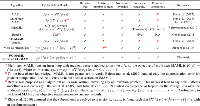 Figure 1 for Convergence of First-Order Algorithms for Meta-Learning with Moreau Envelopes