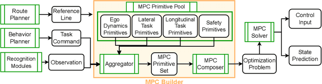 Figure 3 for MPC Builder for Autonomous Drive: Automatic Generation of MPCs for Motion Planning and Control