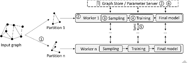 Figure 4 for The Evolution of Distributed Systems for Graph Neural Networks and their Origin in Graph Processing and Deep Learning: A Survey