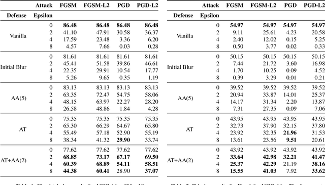 Figure 2 for Aliasing is a Driver of Adversarial Attacks