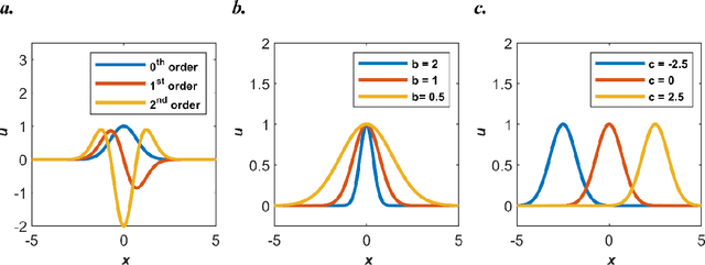 Figure 4 for Physics-informed radial basis network (PIRBN): A local approximating neural network for solving nonlinear PDEs