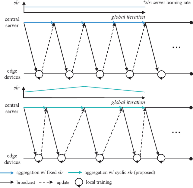 Figure 3 for Fast-Convergent Federated Learning via Cyclic Aggregation