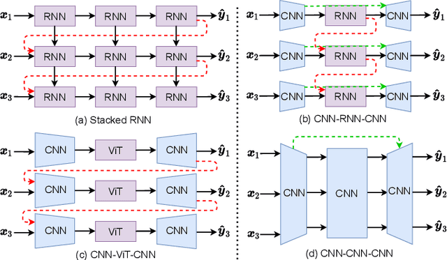 Figure 1 for SimVP: Towards Simple yet Powerful Spatiotemporal Predictive Learning