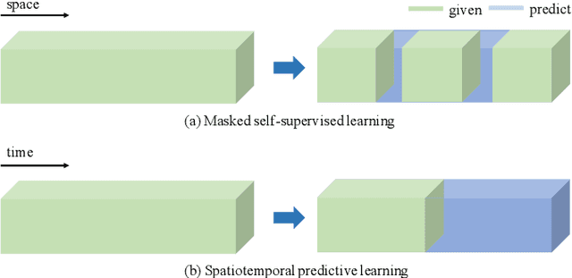 Figure 3 for SimVP: Towards Simple yet Powerful Spatiotemporal Predictive Learning