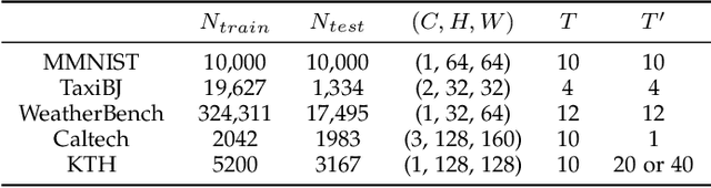 Figure 4 for SimVP: Towards Simple yet Powerful Spatiotemporal Predictive Learning