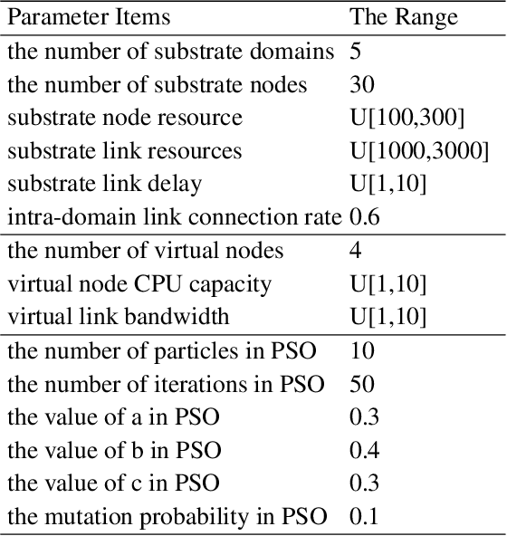 Figure 2 for A multi-domain virtual network embedding algorithm with delay prediction
