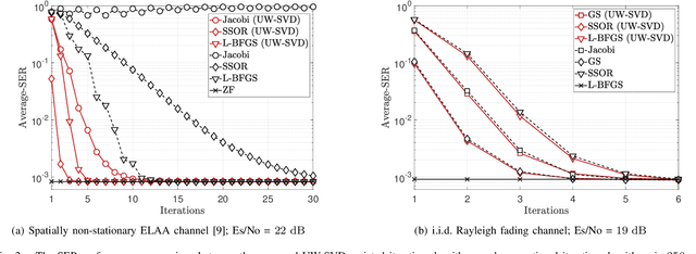 Figure 2 for Leveraging User-Wise SVD for Accelerated Convergence in Iterative ELAA-MIMO Detections