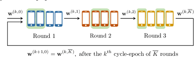 Figure 1 for On the Convergence of Federated Averaging with Cyclic Client Participation