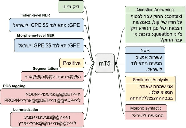 Figure 1 for Multilingual Sequence-to-Sequence Models for Hebrew NLP