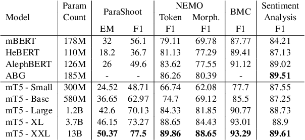 Figure 2 for Multilingual Sequence-to-Sequence Models for Hebrew NLP