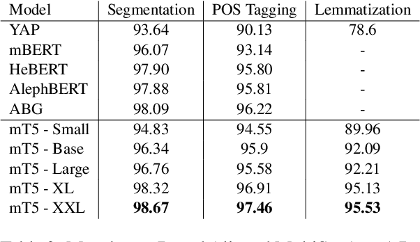 Figure 3 for Multilingual Sequence-to-Sequence Models for Hebrew NLP