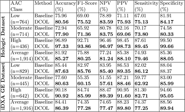 Figure 3 for SCOL: Supervised Contrastive Ordinal Loss for Abdominal Aortic Calcification Scoring on Vertebral Fracture Assessment Scans