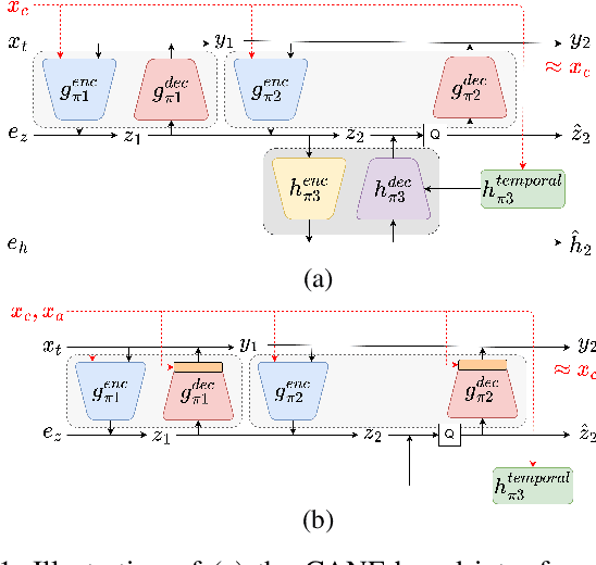 Figure 1 for Learned Hierarchical B-frame Coding with Adaptive Feature Modulation for YUV 4:2:0 Content