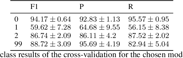 Figure 3 for Using Text Classification with a Bayesian Correction for Estimating Overreporting in the Creditor Reporting System on Climate Adaptation Finance