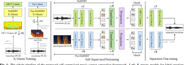 Figure 1 for Pac-HuBERT: Self-Supervised Music Source Separation via Primitive Auditory Clustering and Hidden-Unit BERT