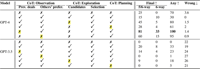 Figure 2 for LLM-Deliberation: Evaluating LLMs with Interactive Multi-Agent Negotiation Games