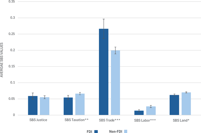 Figure 3 for A Big Data Approach to Understand Sub-national Determinants of FDI in Africa