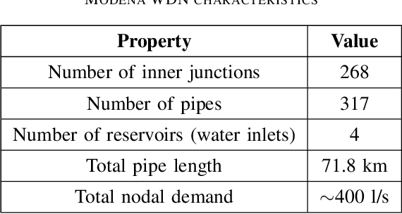 Figure 4 for Learning Dictionaries from Physical-Based Interpolation for Water Network Leak Localization