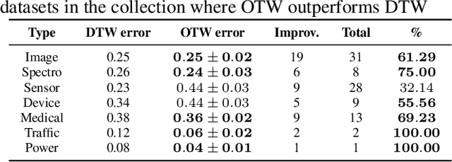 Figure 3 for OTW: Optimal Transport Warping for Time Series