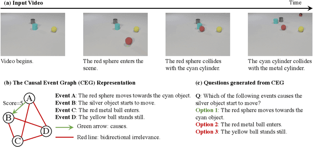 Figure 1 for CLEVRER-Humans: Describing Physical and Causal Events the Human Way