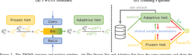 Figure 3 for TWINS: A Fine-Tuning Framework for Improved Transferability of Adversarial Robustness and Generalization